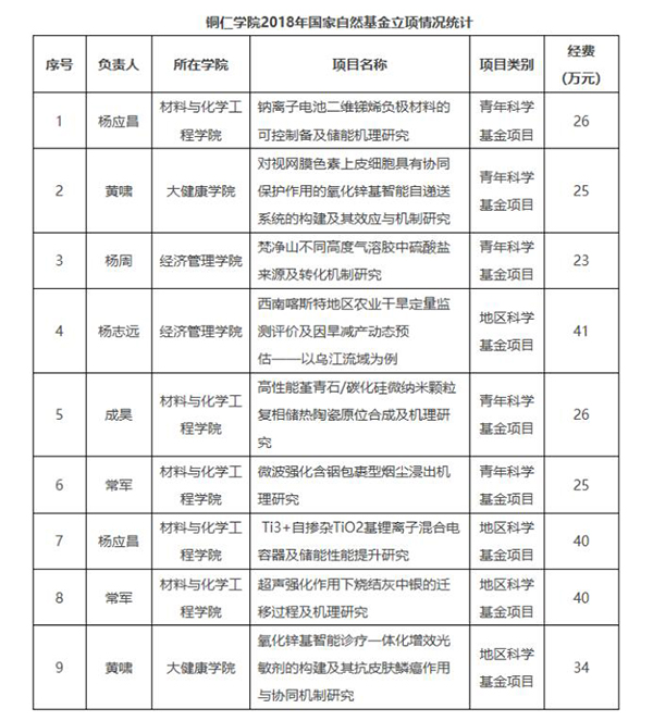 5.1 2018年国家自然科学基金立项数和总经费均排名全省市州高校第一.jpg